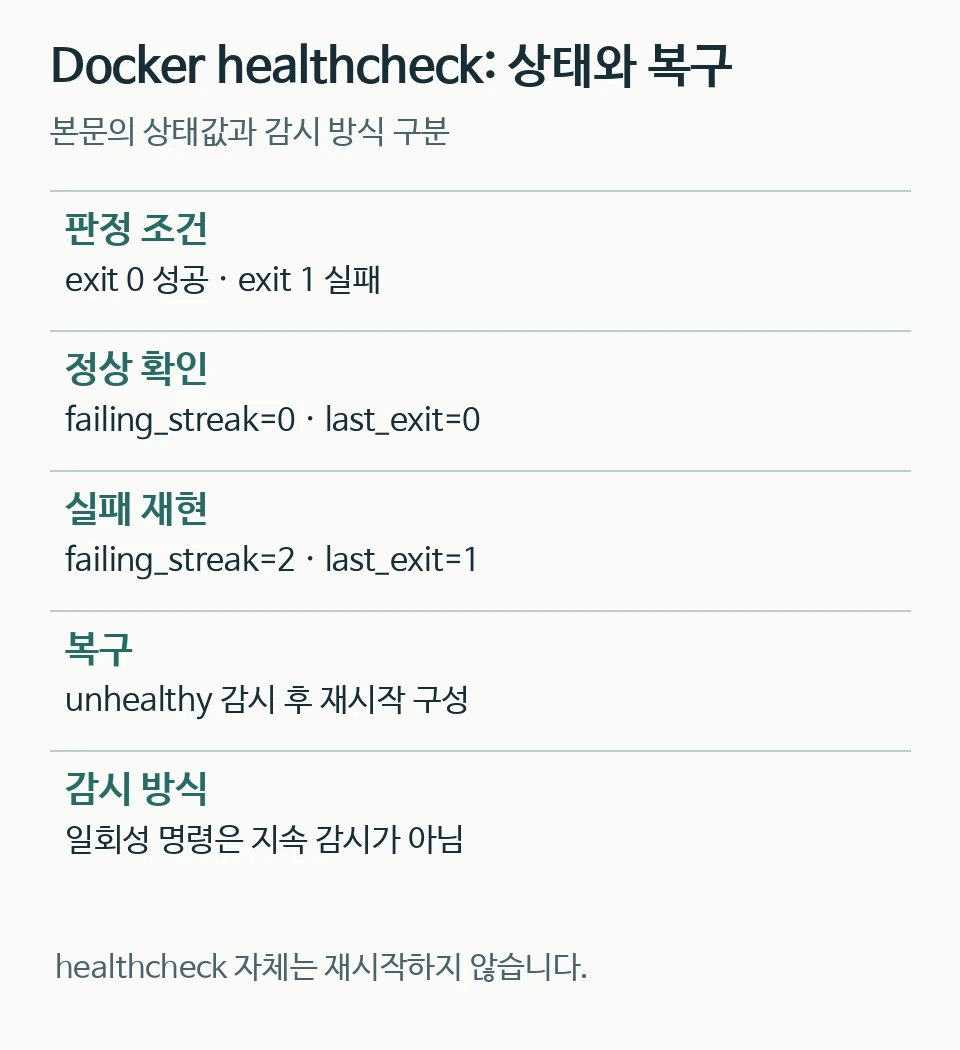 Docker healthcheck의 성공과 실패 판정, 본문의 정상 및 실패 상태값, 별도 재시작 감시와 일회성 점검의 차이