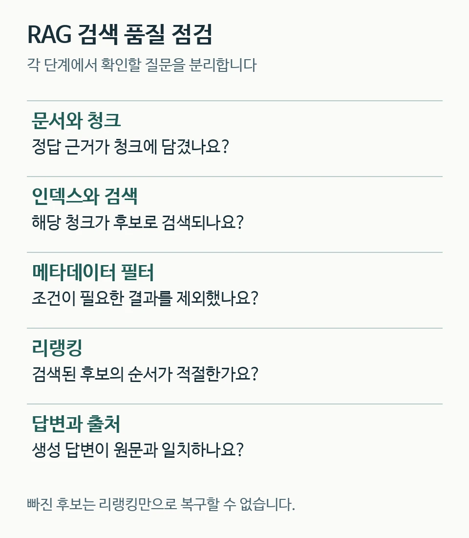 RAG 검색 품질 점검: 문서 청크, 인덱스 검색, 메타데이터 필터, 리랭킹 및 답변과 원문 비교