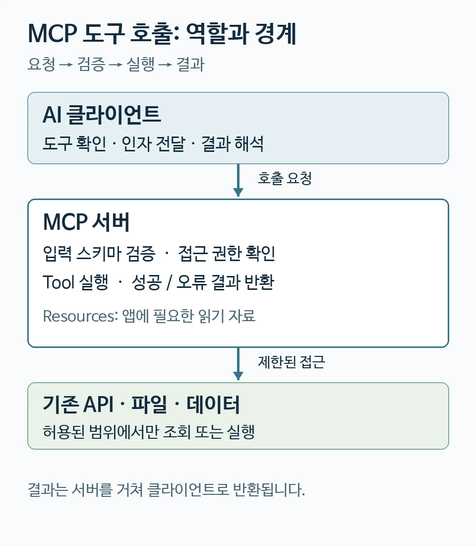 MCP 클라이언트가 서버에 도구 호출을 요청하고 서버가 입력과 권한을 확인해 기존 API 또는 파일에 접근한 뒤 결과를 반환하는 흐름