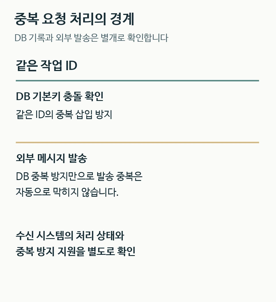 같은 작업 ID의 DB 중복 삽입 방지와 외부 메시지 발송 중복 확인을 분리한 설명