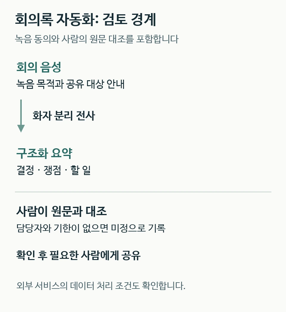 회의 녹음 동의, 화자 분리 전사, 요약, 원문 검토와 공유를 구분한 회의록 자동화 흐름