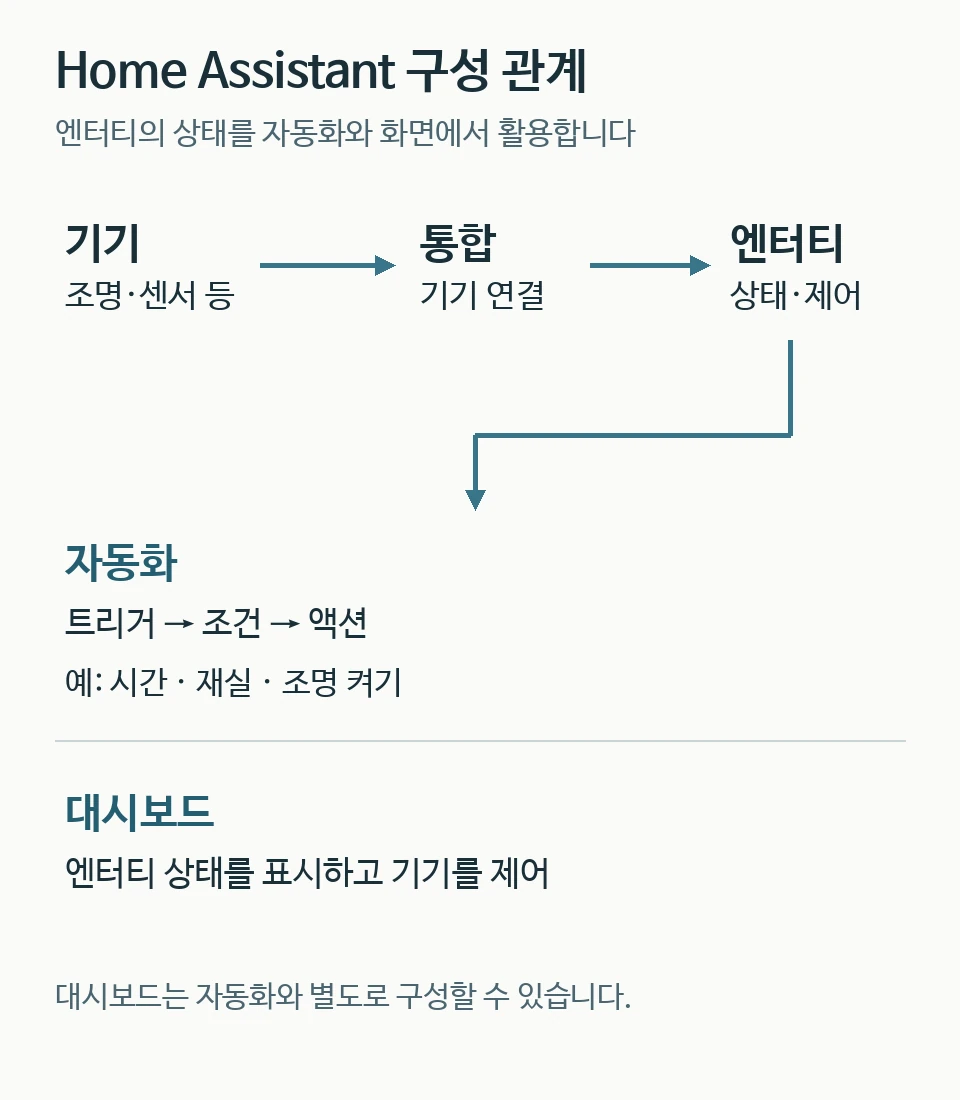 Home Assistant의 기기, 통합, 엔터티와 자동화 및 대시보드의 관계