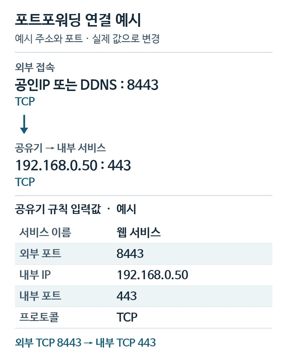 포트포워딩 예시: 공인 IP 또는 DDNS의 TCP 8443을 공유기가 192.168.0.50의 TCP 443으로 전달하는 규칙