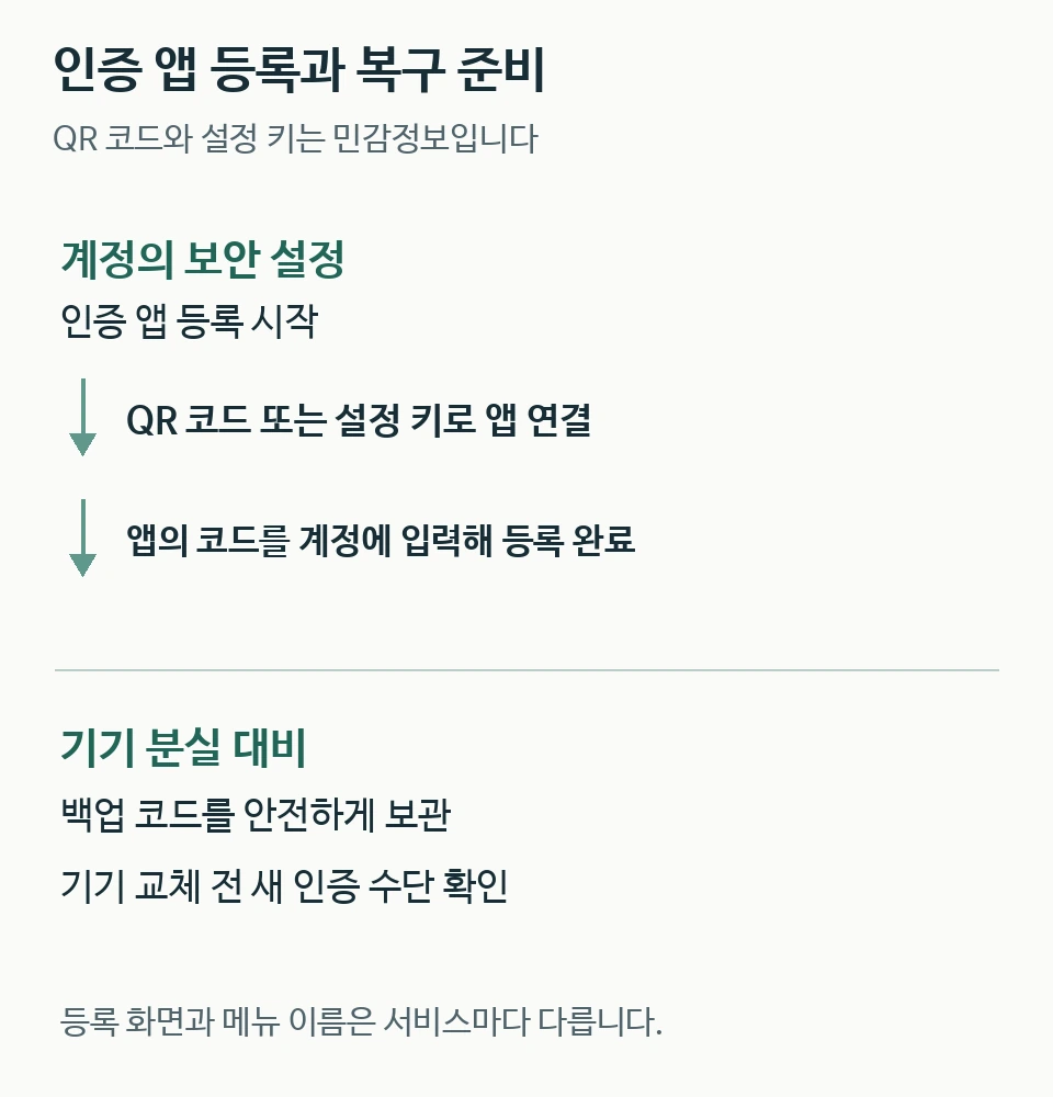 인증 앱 등록과 인증 코드 확인, 백업 코드 보관 및 기기 교체 전 복구 준비